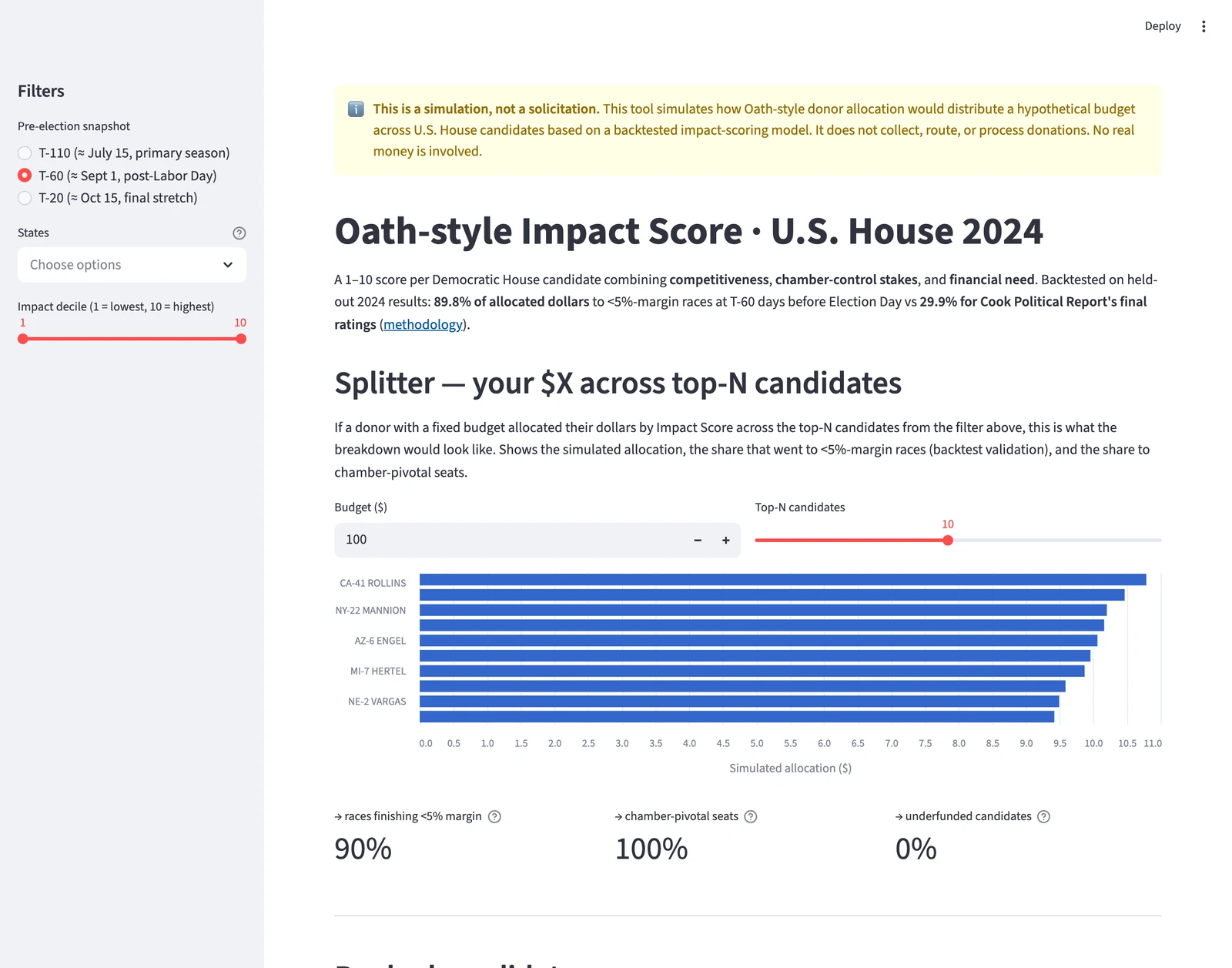Streamlit dashboard scoring U.S. House donor impact across candidates.